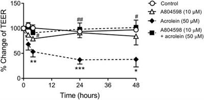 Protective Effect of Purinergic P2X7 Receptor Inhibition on Acrolein-Induced Urothelial Cell Damage